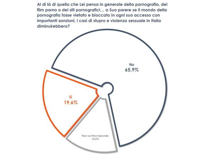 Stupri Per 2 Italiani Su 3 Non Serve Vietare La Pornografia Appennino Notizie